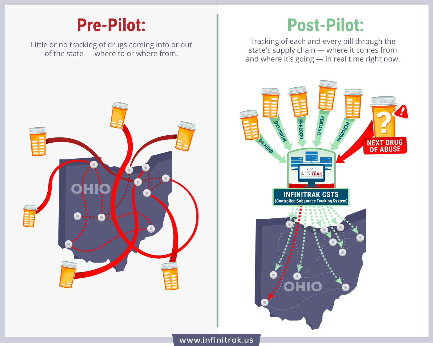 Infographic about Pre-pilot and Post-Pilot with InfiniTrak in Ohio